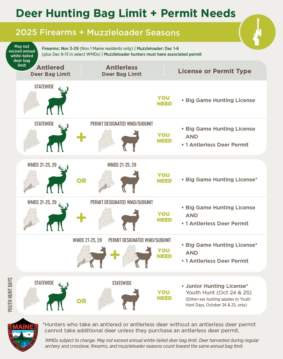 Chart showing deer hunting bag limits and required permits when hunting with regular firearms or muzzleloaders